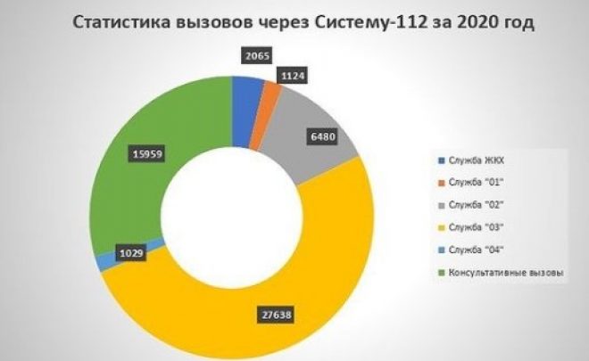 О работе системы-112 Кабардино-Балкарской Республики за 2020 год