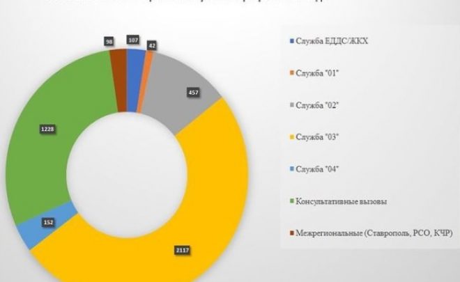 О работе системы-112 Кабардино-Балкарской Республики за февраль 2020 год