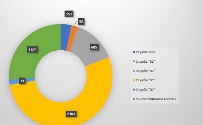 О работе системы-112 Кабардино-Балкарской Республики за сентябрь 2020 года